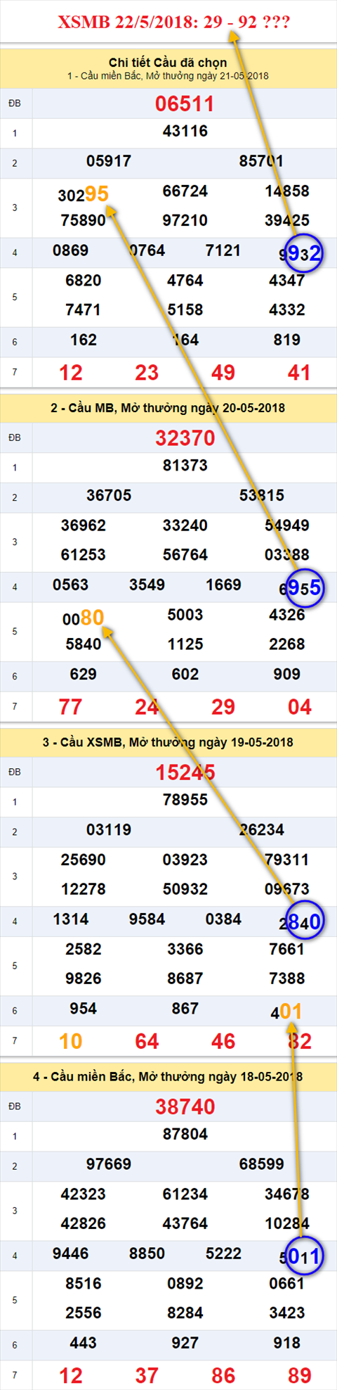 thong ke xsmb 22/5/2018 hinh anh