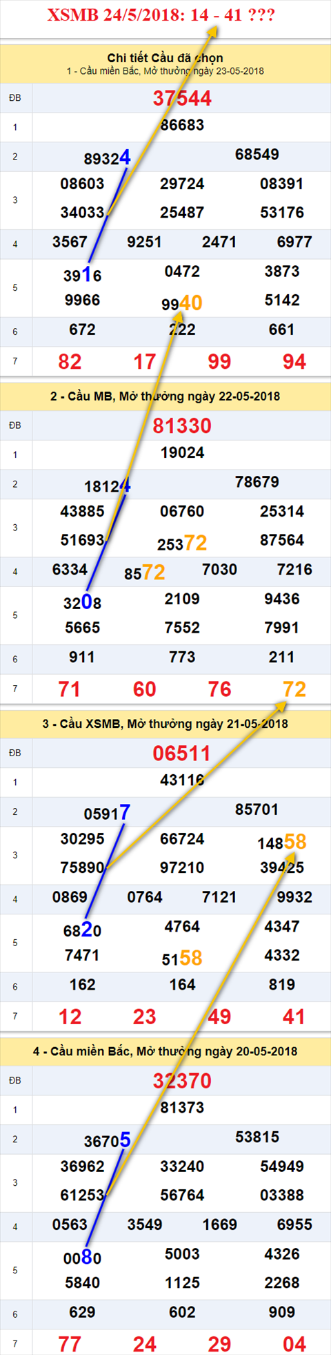 thong ke xsmb 24/5/2018 hinh anh