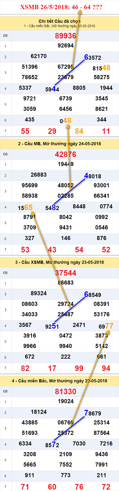 Thong ke XSMB 2652018 - TK XSMB 26-05 tham khao Thu 7 hinh anh