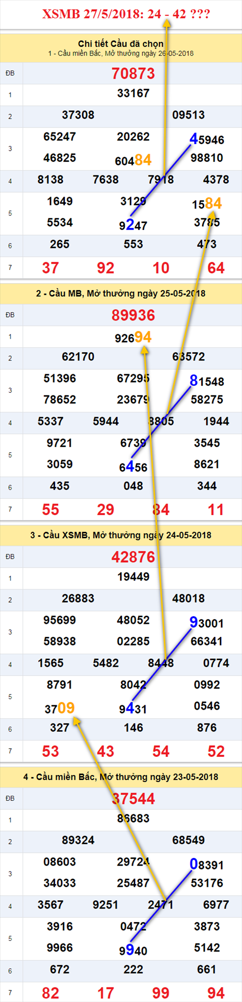 thong ke xsmb 27/5/2018 hinh anh