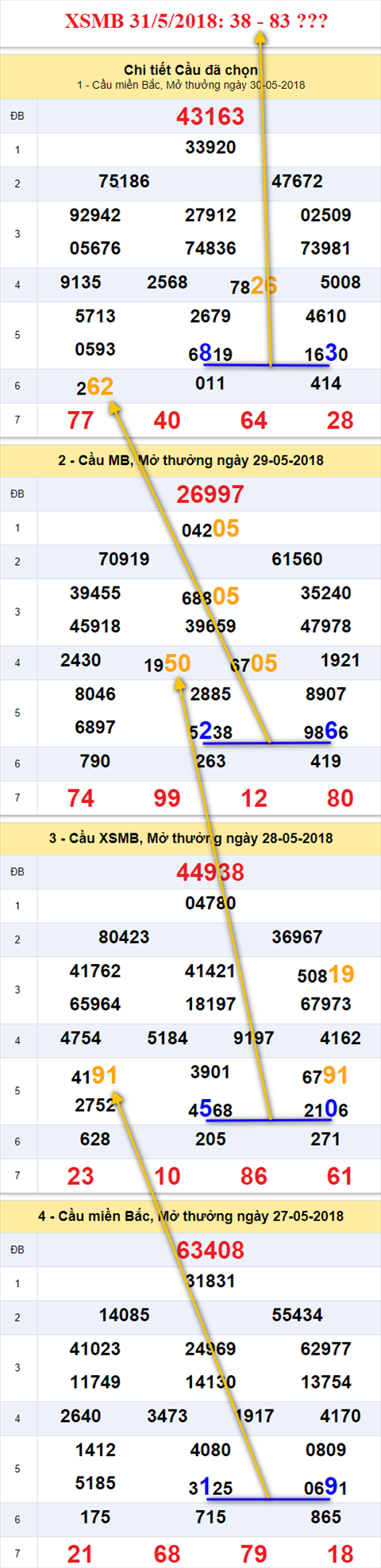thong ke xsmb 31/5/2018 hinh anh