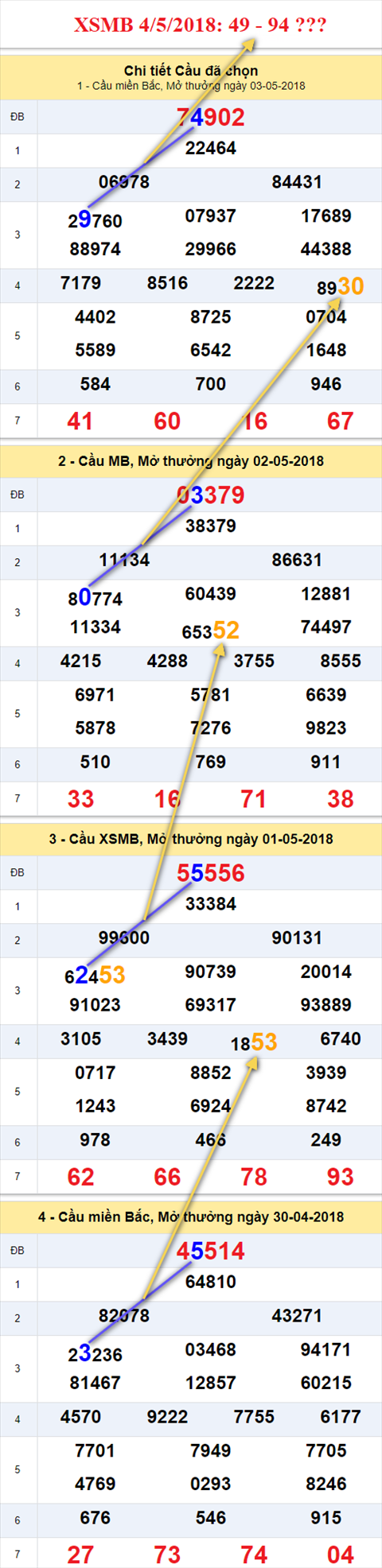 thong ke xsmb 4/5/2018 hinh anh