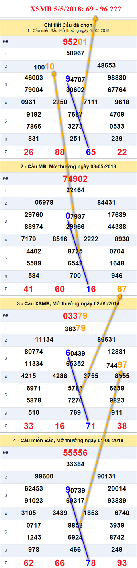 thong ke xsmb 5/5/2018 hinh anh