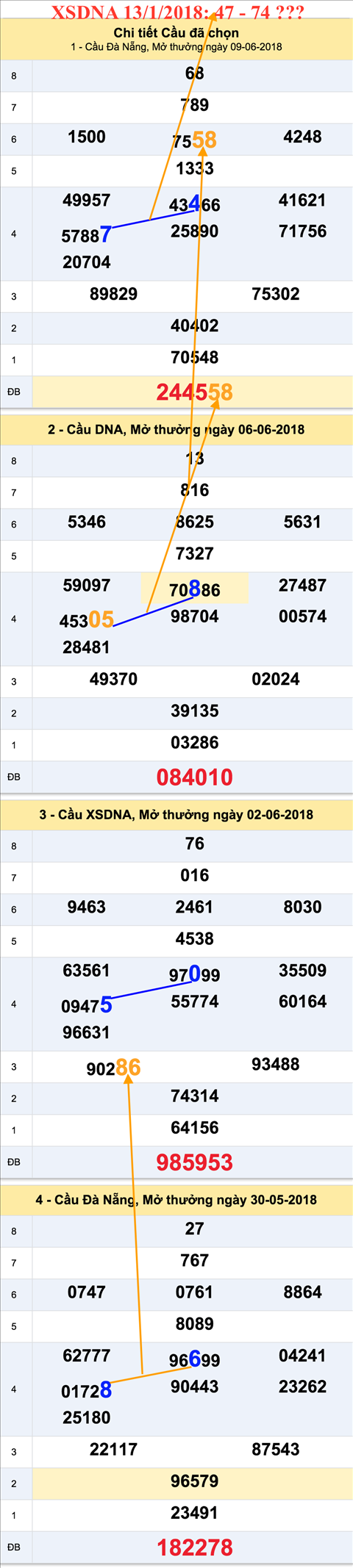 Thong ke XSMT 1362018 - Tham khao XSKH 136 - XSDNA thu 4 hinh anh 2