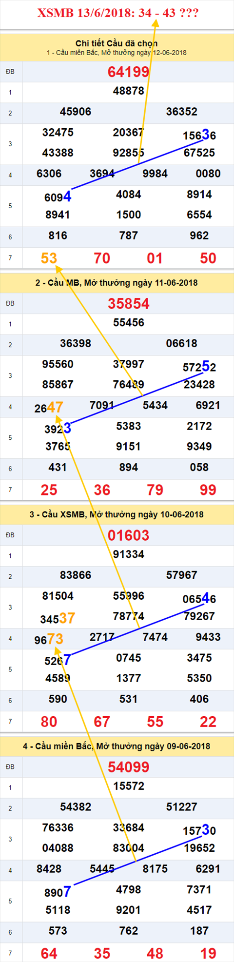 thong ke xsmb 13/6/2018 hinh anh