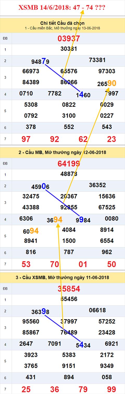 thong ke xsmb 14/6/2018 hinh anh
