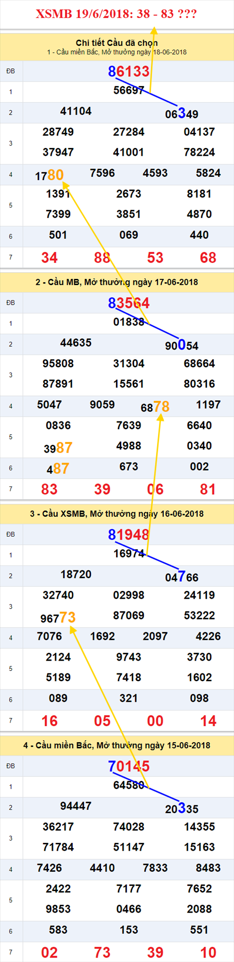 thong ke xsmb 19/6/2018 hinh anh