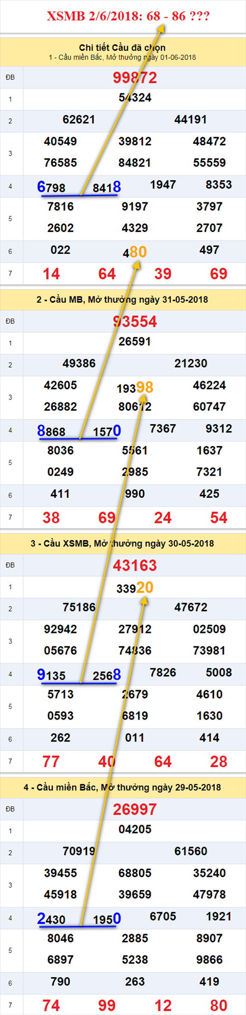 thong ke xsmb 2/6/2018 hinh anh