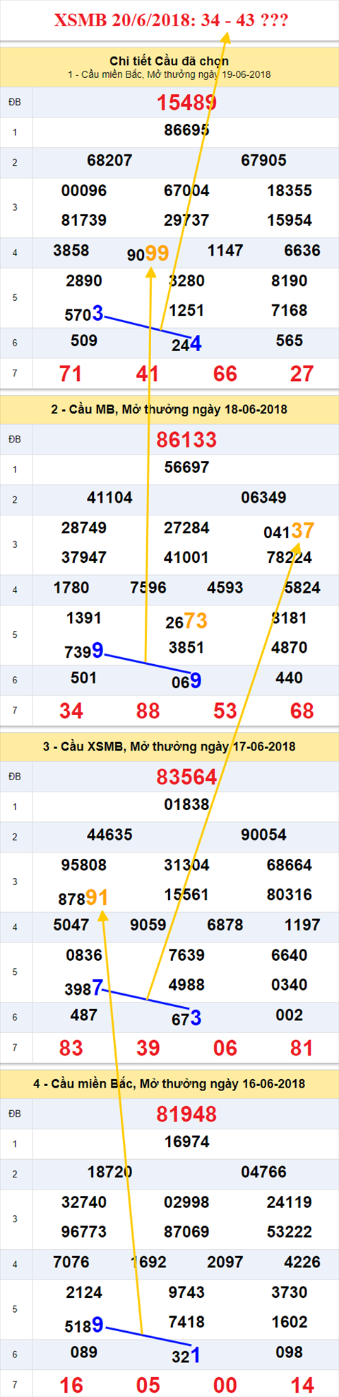thong ke xsmb 20/6/2018 hinh anh
