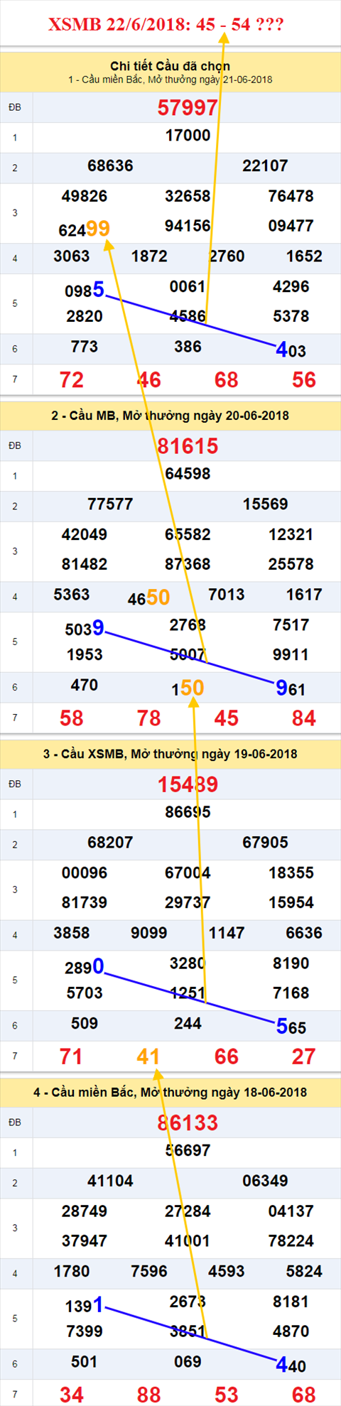 thong ke xsmb 22/6/2018 hinh anh