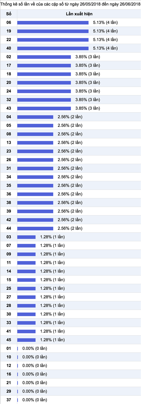 Thong ke Vietlott 2762018 - Ket qua XS Mega 645 thu 4 ngay 276 hinh anh 3