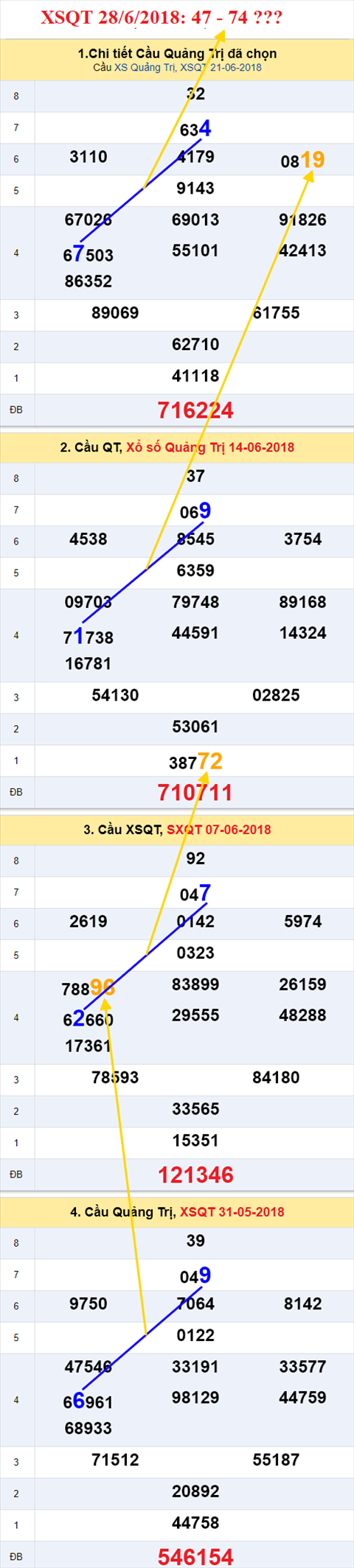 thong ke xsmt 28/6/2018 hinh anh 3