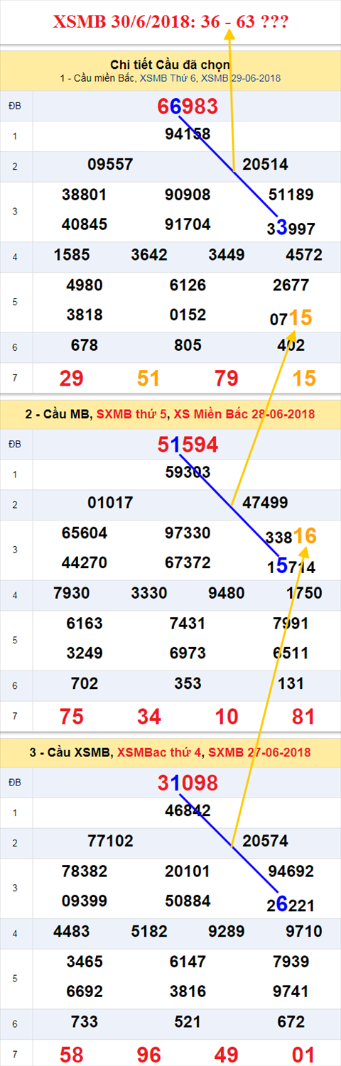 thong ke xsmb 30/6/2018 hinh anh