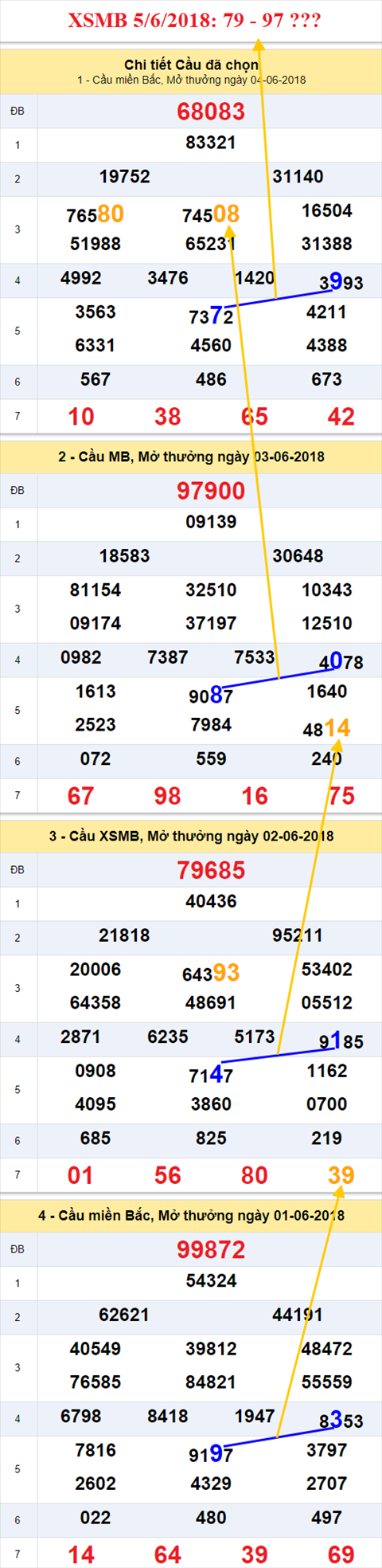 thong ke xsmb 5/6/2018 hinh anh