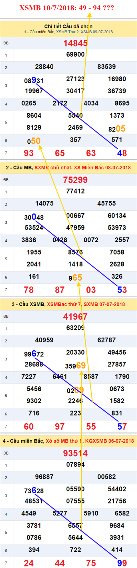 thong ke xsmb 10/7/2018 hinh anh