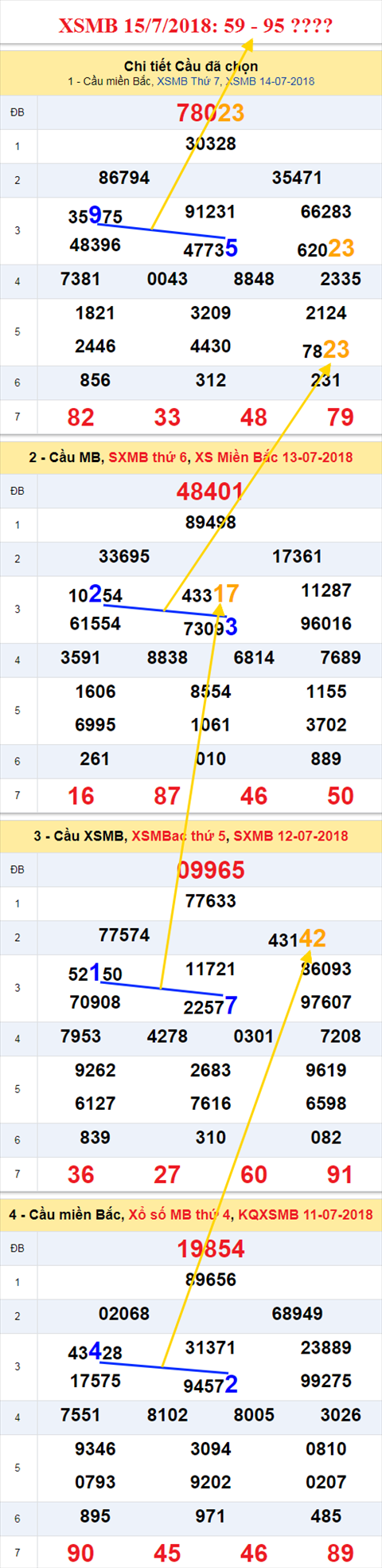 thong ke xsmb 15/7/2018 hinh anh