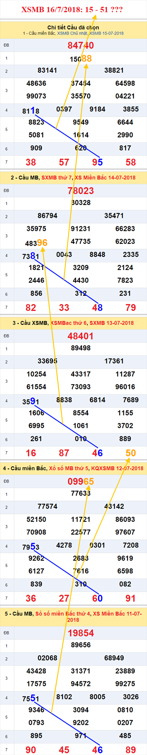 thong ke xsmb 16/7/2018 hinh anh