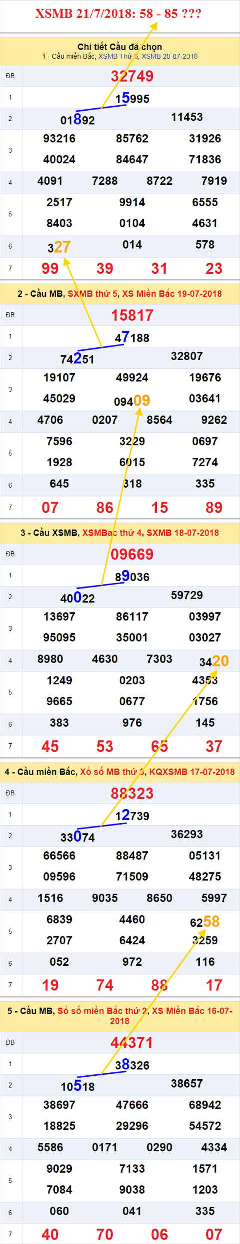 thong ke xsmb 21/7/2018 hinh anh