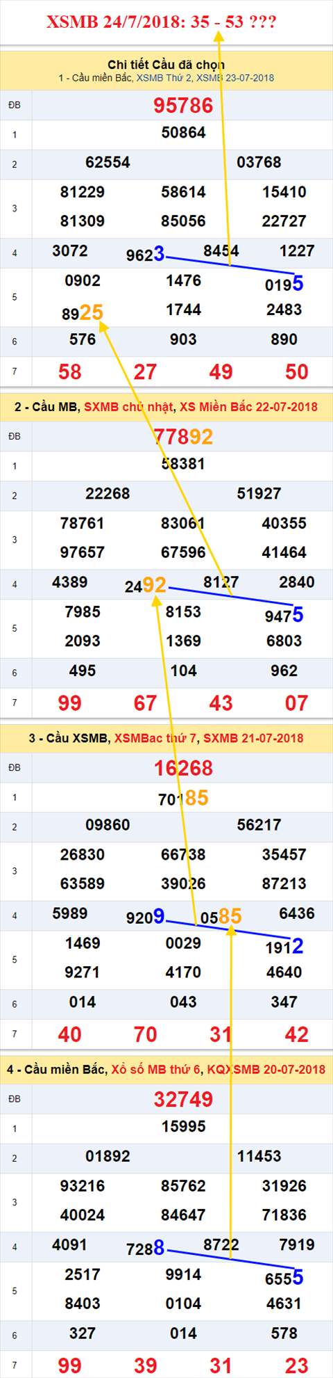 thong ke xsmb 24/7/2018 hinh anh