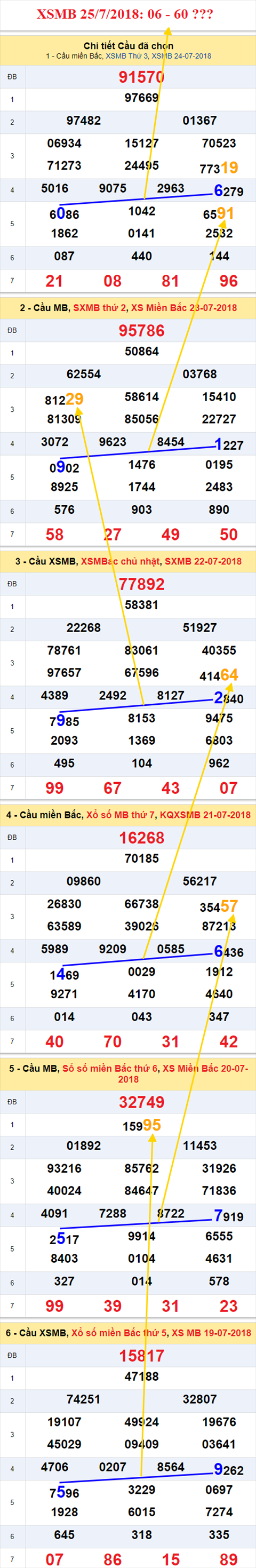 thong ke xsmb 25/7/2018 hinh anh