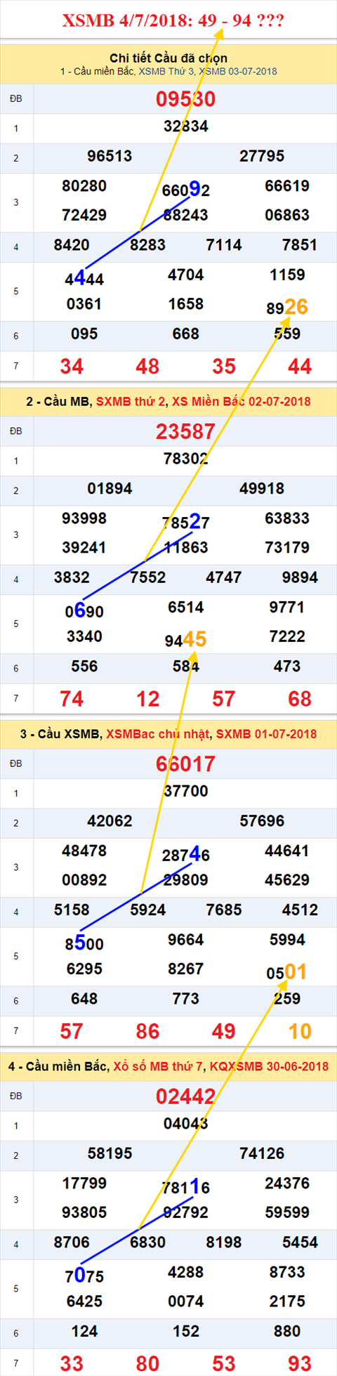 thong ke xsmb 4/7/2018 hinh anh