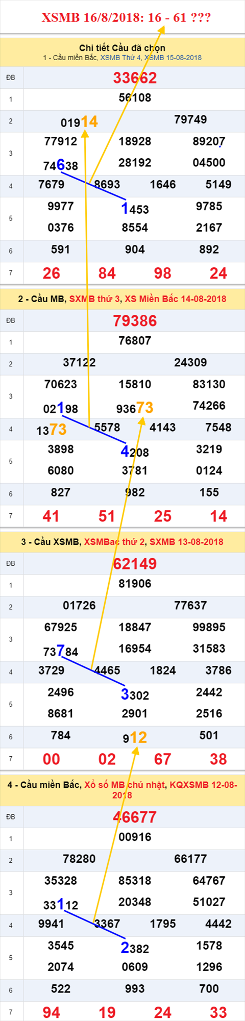 thong ke xsmb 16/8/2018 hinh anh