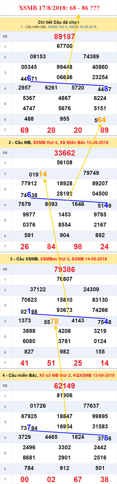 thong ke xsmb 17/8/2018 hinh anh