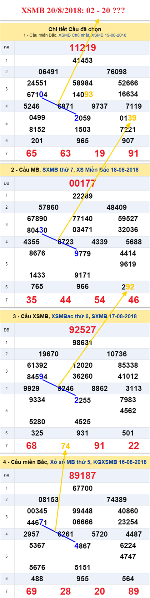 thong ke xsmb 20/8/2018 hinh anh
