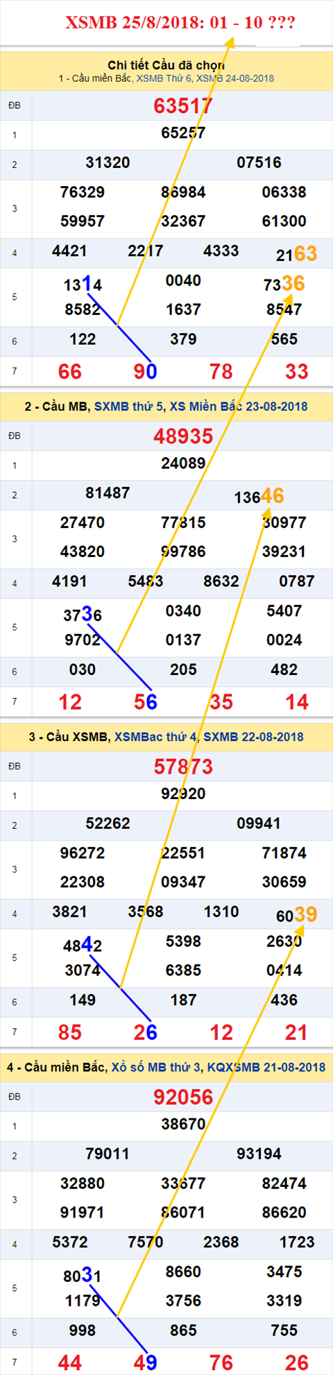 thong ke xsmb 25/8/2018 hinh anh