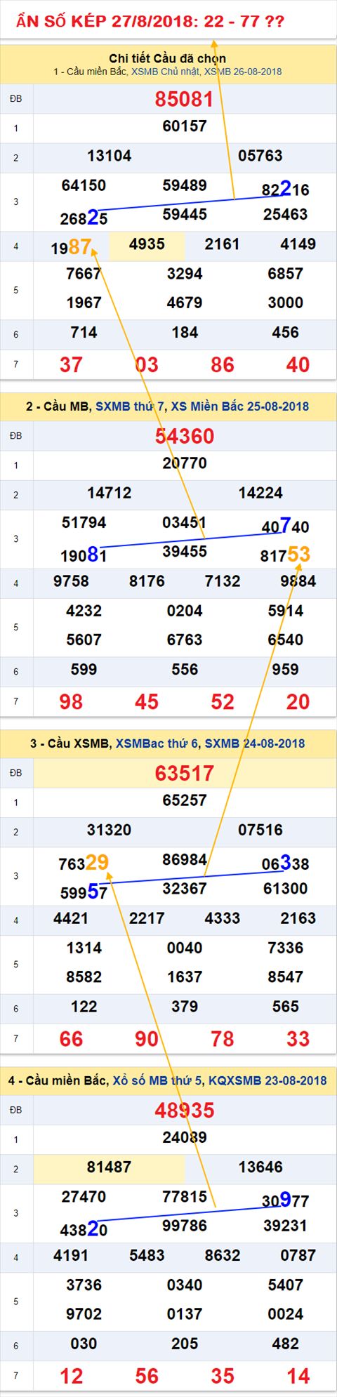An so kep thu nhat XSMB 27-8-2018