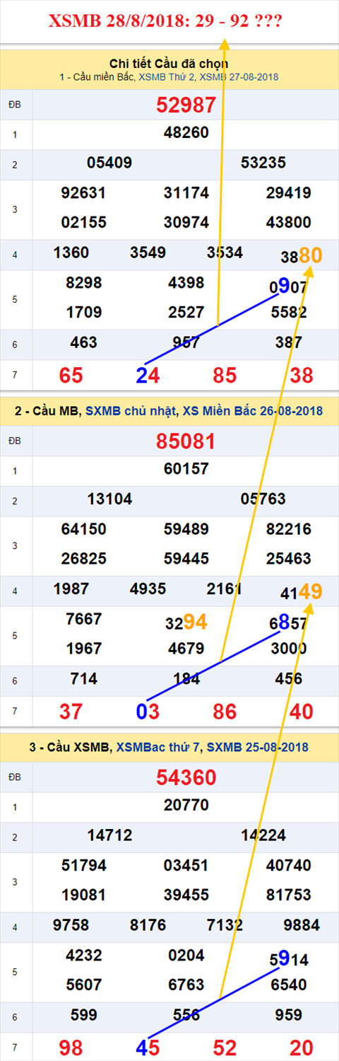 thong ke xsmb 28/8/2018 hinh anh