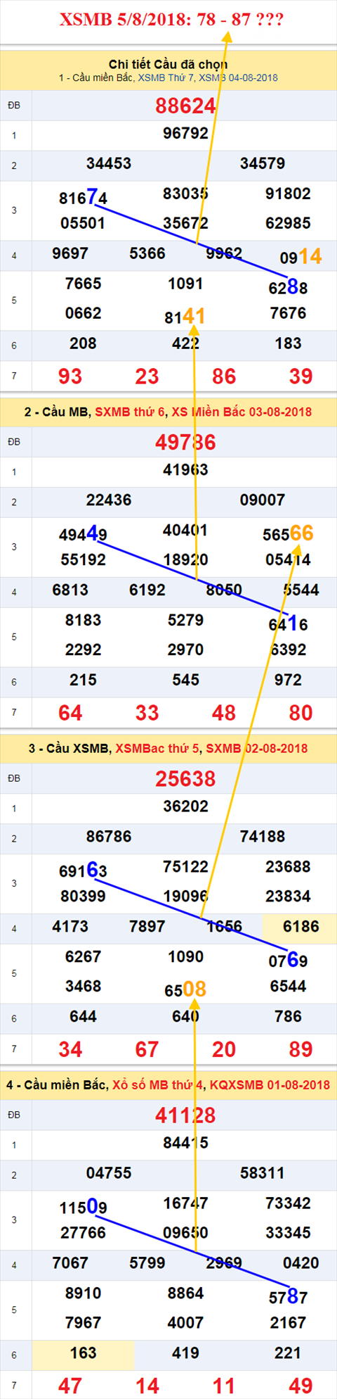 thong ke xsmb 5/8/2018 hinh anh