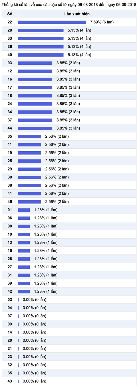 Thong ke Vietlott 992018 - Ket qua xo so Mega 645  hinh anh