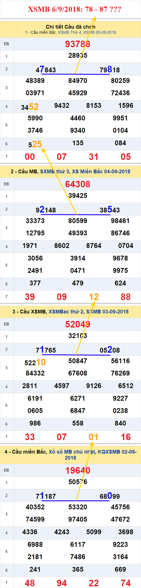 thong ke xsmb 6/9/2018 hinh anh
