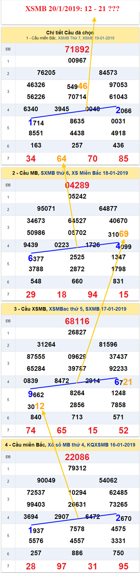 thong ke xsmb 20/1/2019