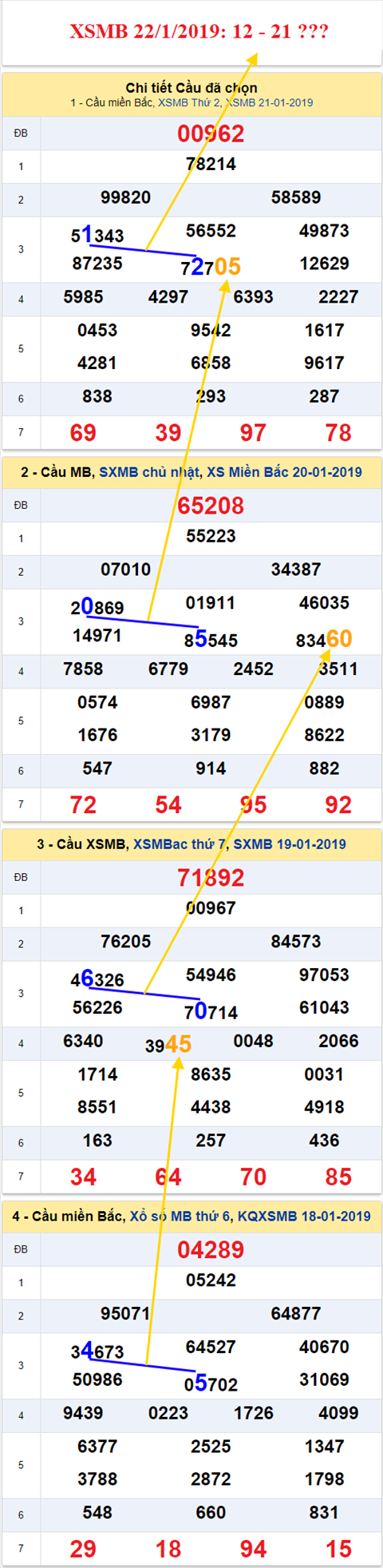 thong ke xsmb 22/1/2019 hinh anh