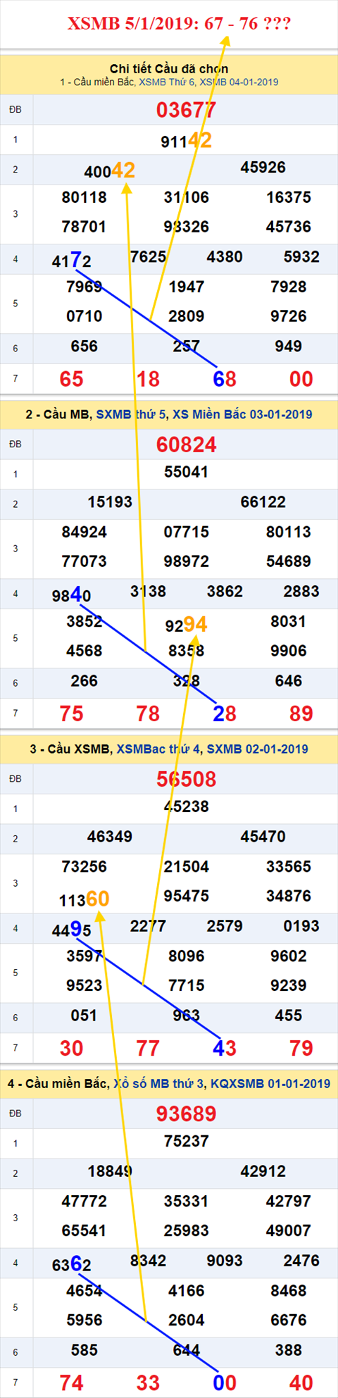 thong ke xsmb 5/1/2019 hinh anh