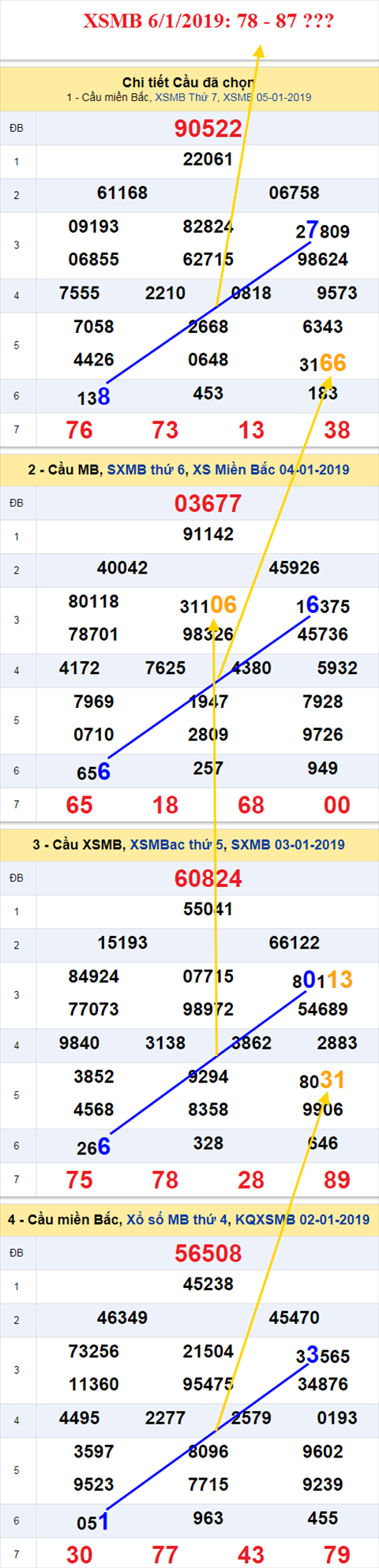 thong ke xsmb 6/1/2019 hinh anh