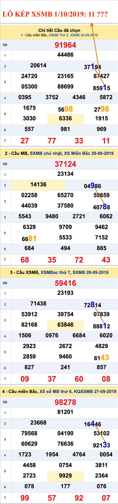 Lo kep XSMB 1102019 - Phan tich an so kep Mien Bac 01-10 Thu 3 hinh anh