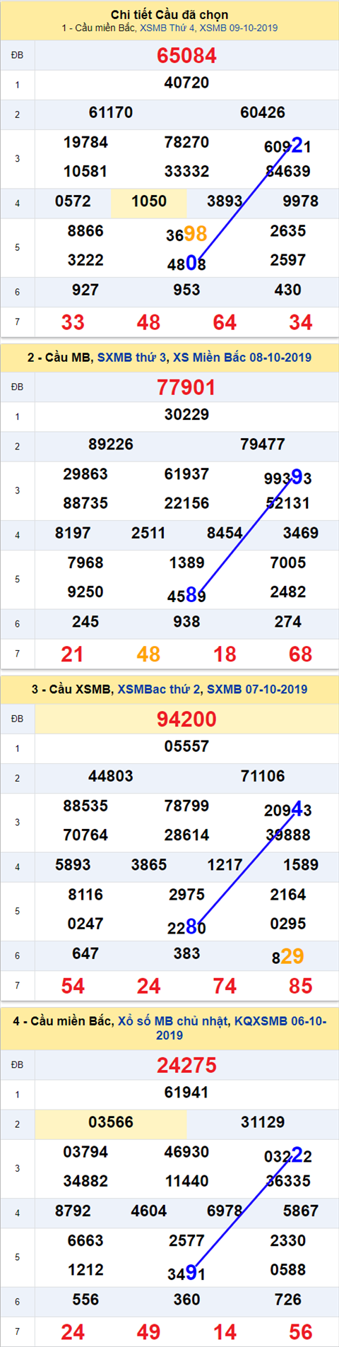 Thống kê XSMB 10102019 - Phân tích xổ số Miền Bắc 10-10 Thứ 5 hình ảnh Thong ke XSMB 10102019 - Phan tich xo so Mien Bac 10-10 Thu 5 hinh anh