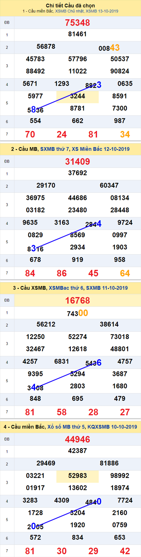 Thong ke XSMB 14102019 - Phan tich xo so Mien Bac 14-10 Thu 2 hinh anh