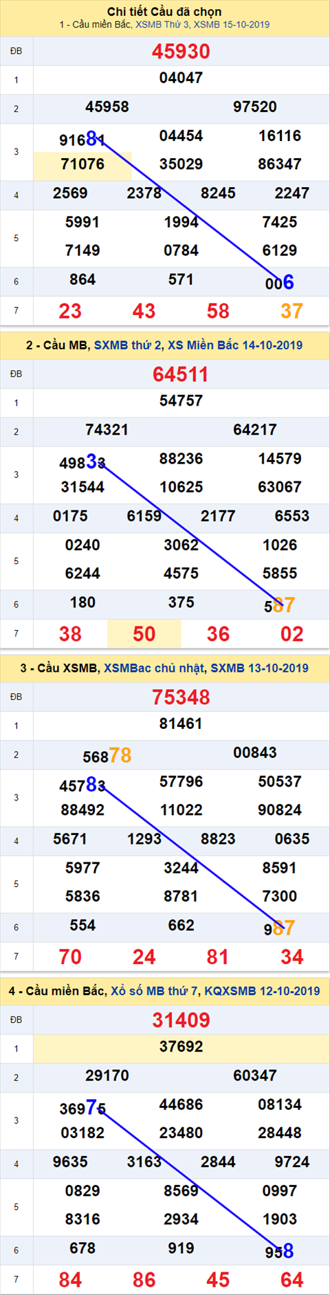 Thong ke XSMB 16102019 - Phan tich xo so Mien Bac 16-10 Thu 4 hinh anh