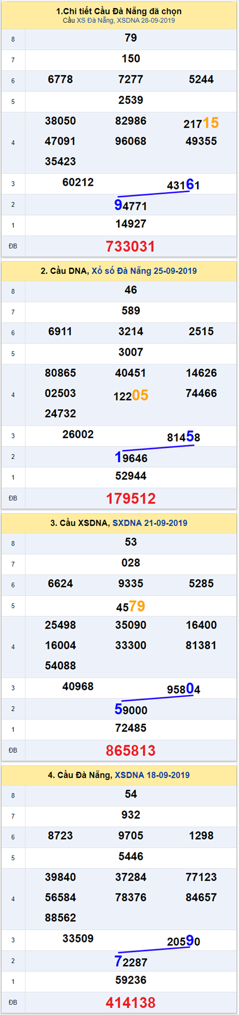 thong ke xsmt 2/10/2019 hinh anh 2