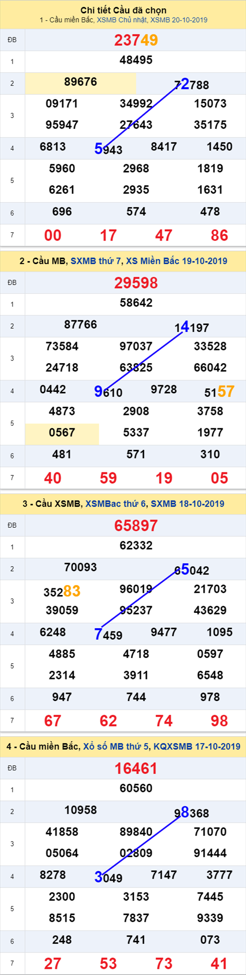Thong ke XSMB 21102019 - Phan tich xo so Mien Bac 21-10 Thu 2 hinh anh