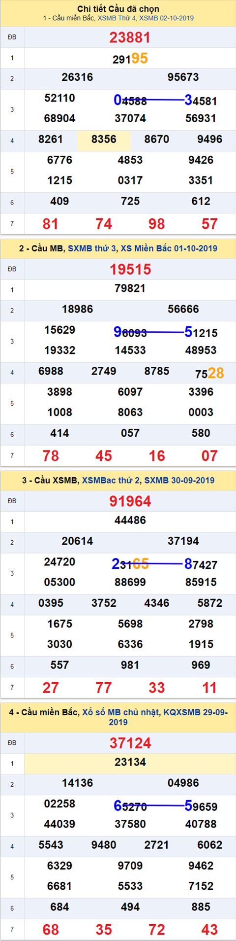 Thong ke XSMB 03102019 - Phan tich xo so Mien Bac 03-10 Thu 5 hinh anh
