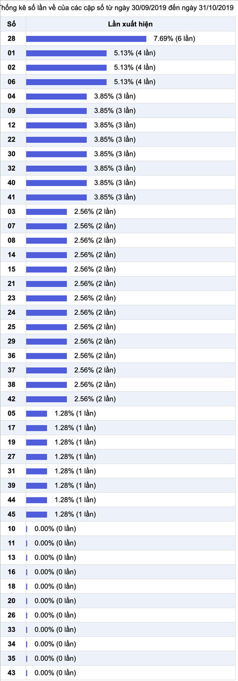 Thong ke Vietlott 1112019 - Phan tich Xo so Mega 645 Vietlott 01-11 Thu 6 hinh anh 2