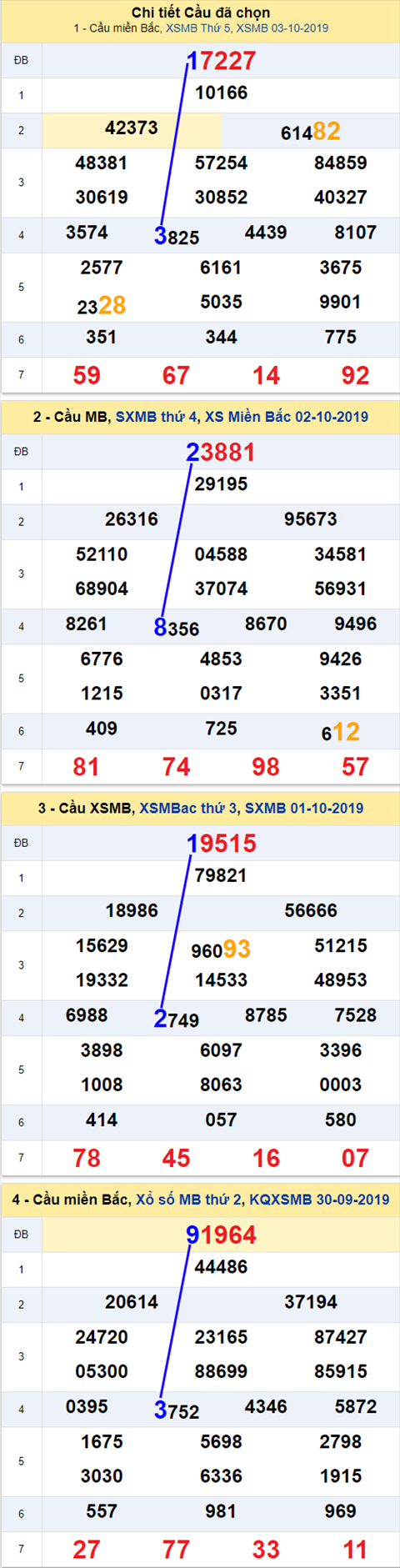 Thống kê XSMB 04102019 - Phân tích xổ số Miền Bắc 04-10 Thứ 6 hình ảnh Thong ke XSMB 04102019 - Phan tich xo so Mien Bac 04-10 Thu 6 hinh anh