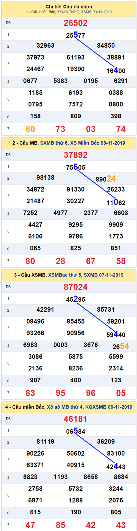 Thống kê XSMB 10112019 hình ảnh Thong ke XSMB 10112019 hinh anh