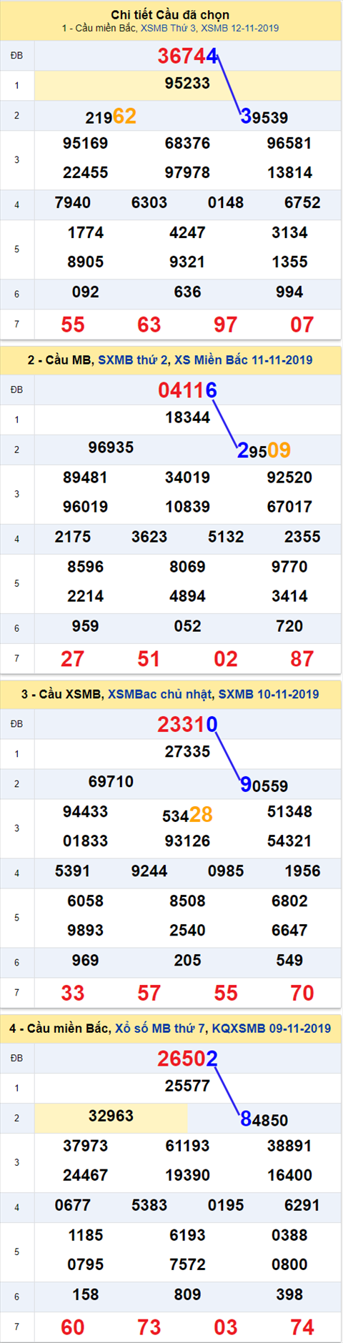 Thong ke XSMB 13112019 - Phan tich xo so Mien Bac 13-11 Thu 4 hinh anh