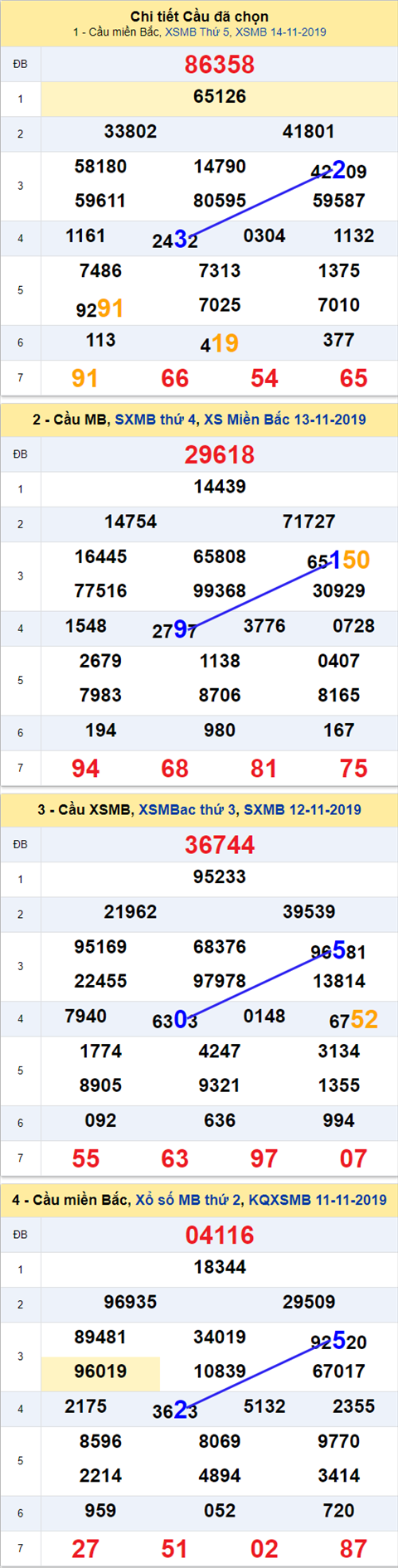 Thong ke XSMB 15112019 - Phan tich xo so Mien Bac 15-11 Thu 6 hinh anh